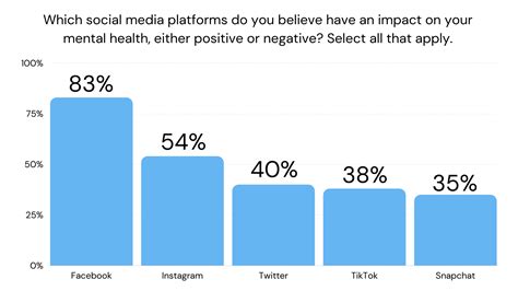 FOMO and Its Impact