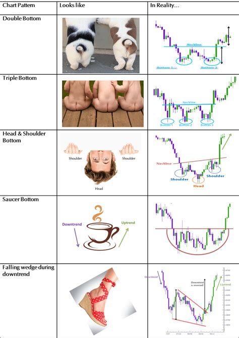 Identifying Reversal Patterns for