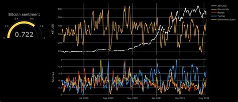 Analyzing Market Sentiment with