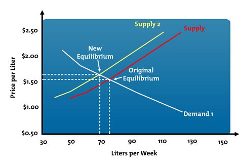 Supply and Demand: The