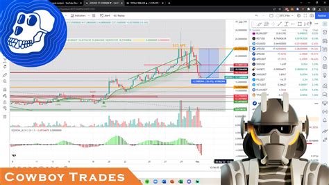 Technical Valuation, ApeCoin (APE), Blast (BLAST)
