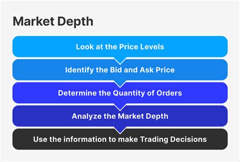 Understanding Market Depth and