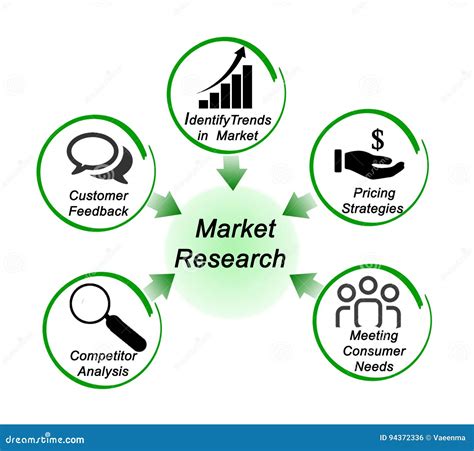 The Role of Market