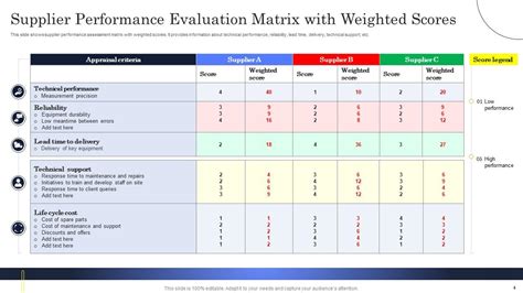 Evaluating the Performance of