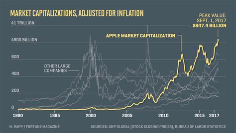 Market Capitalization Trends: A